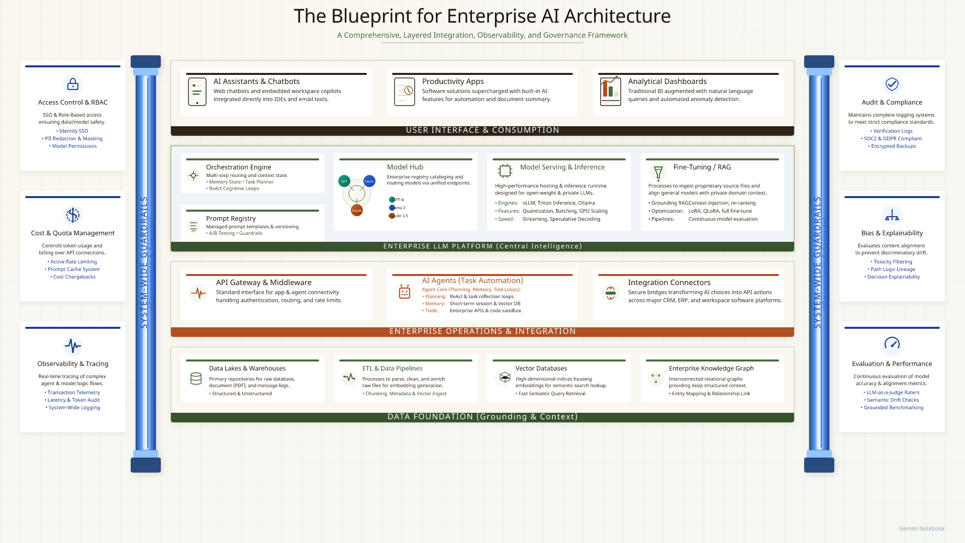 Master architecture blueprint for enterprise AI: stacked layers for user interface and consumption, the LLM platform, operations and integration, and the data foundation, framed on both sides by system-wide guardrails.
