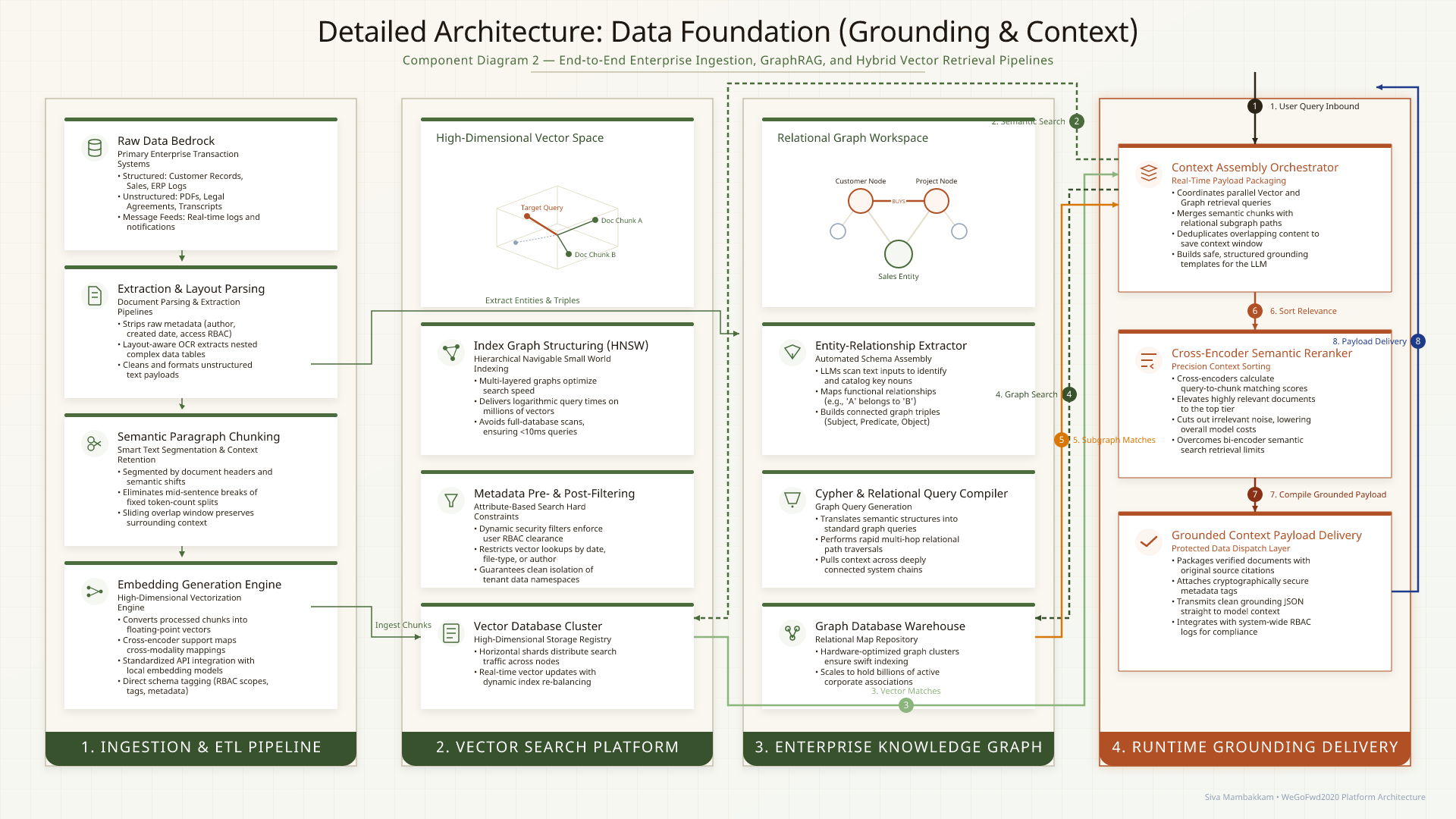 Architecture diagram of a data foundation: ingestion and ETL pipeline, vector search platform, enterprise knowledge graph, and runtime grounding delivery.